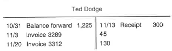 Richards Book Locator (RBL) in Manhattan, Kansas, uses the balance forward method for receivables. The records for Ted Dodge, a collector of old and rare accounting books, show the following for the month of November:     The records contain the following data regarding sales to Ted for the past few months:     Required:  Perform an aging of Ted Dodge's account as of November 30, assuming the aging periods are 0 to 30 days, 31 to 60 days, 61 to 90 days, 91 to 120 days, and more than 120 days. Assume that all receipts are applied to the oldest invoices. You do not need to prepare a formal report.