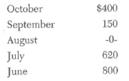Richards Book Locator (RBL) in Manhattan, Kansas, uses the balance forward method for receivables. The records for Ted Dodge, a collector of old and rare accounting books, show the following for the month of November:     The records contain the following data regarding sales to Ted for the past few months:     Required:  Perform an aging of Ted Dodge's account as of November 30, assuming the aging periods are 0 to 30 days, 31 to 60 days, 61 to 90 days, 91 to 120 days, and more than 120 days. Assume that all receipts are applied to the oldest invoices. You do not need to prepare a formal report.