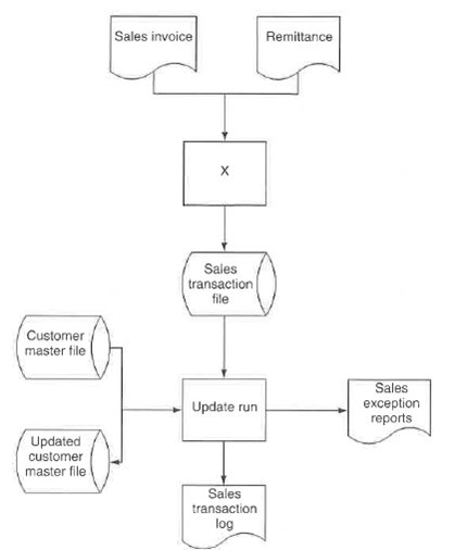 In the following section of a flowchart for a credit sales and cash receipts system, what could symbol X represent? a. Seperate checks and remittances. b. Enter data. c. Issue transaction file d. Create credit memo.     Use the following flowchart of the sales and cash receipts subsystems for questions 11 and 1   