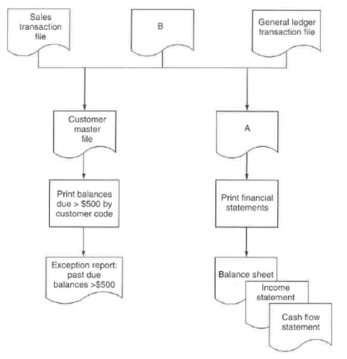 In the following section of a flowchart for a credit sales and cash receipts system, what could symbol X represent? a. Seperate checks and remittances. b. Enter data. c. Issue transaction file d. Create credit memo. Use the following flowchart of the sales and cash receipts subsystems for questions 11 and 1