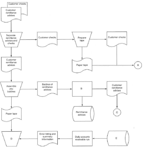 Symbol B most likely represents: a. remittance advices. b. cash disbursement advices. c. customer checks. d. cash receipts transaction file. Use the following flowchart of the cash receipts subsystem for Rockmart Manufacturing for questions 13 to 17.