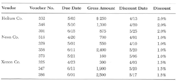 The records in the open vendor invoice file for Poor Company as of May 15, 2012, are as follows:     Required:  a. Make a list of the vouchers and amounts that should be paid on May 15 if checks are cut on a weekly basis. The priority is to pay all past due invoices, keep the accounts current, and take all discounts, in that order. Discounts are taken if Poor Company writes the check on or before the discount date. b. After making the list, the company discovers that the cash balance is only $7,723. Which items should be paid given this constraint?