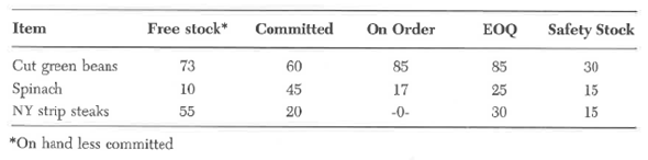 Peachtree Distribution of Atlanta has just taken a physical inventory of frozen food on hand. Included in the inventory listing are the following counts:     A listing from the inventory records in the AIS shows the following:     Required:  Calculate the number of units by which the inventory records should be adjusted for each of the products.