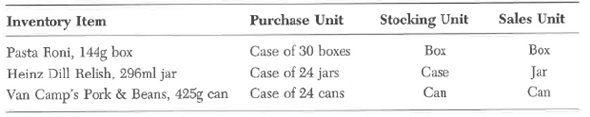 Pensacola Grocery Wholesalers, which is open 5 days a week, purchases groceries and other items in bulk and sells in small quantities to bait shops, marinas, and small food stores. Several stock items are listed below along with the unit of purchase, stocking unit, and unit of sale.     Other information related to the items is:     Weekly sale rate and committed are expressed in sales units; on hand and reorder point are in stocking units; and on order and EOQ are in purchase units. Required:  a. Calculate the number of business days the inventory on hand will likely last for each item. b. Calculate the number of units (cases) that should be ordered for each item.