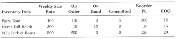 Pensacola Grocery Wholesalers, which is open 5 days a week, purchases groceries and other items in bulk and sells in small quantities to bait shops, marinas, and small food stores. Several stock items are listed below along with the unit of purchase, stocking unit, and unit of sale.     Other information related to the items is:     Weekly sale rate and committed are expressed in sales units; on hand and reorder point are in stocking units; and on order and EOQ are in purchase units. Required:  a. Calculate the number of business days the inventory on hand will likely last for each item. b. Calculate the number of units (cases) that should be ordered for each item.