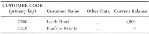 Consider the following two tables:         Required:  a. What type of relationship do the tables have-that is, one-to-one, one-to-many, many-to-one, or many-to-many? b. What do you need to add to one of the tables so the tables can be joined? c. Where would you place your answer to part b?