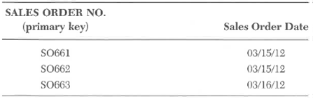 Consider the following two tables:         Required:  a. What type of relationship do the tables have-that is, one-to-one, one-to-many, many-to-one, or many-to-many? b. What do you need to add to one of the tables so the tables can be joined? c. Where would you place your answer to part b?