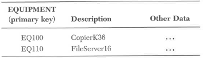 Consider the following two tables:         Required:  a. What type of relationship do the tables have-that is, one-to-one, one-to-many, many-to-one, or many-to-many? b. What do you need to add to one of the tables so the tables can be joined? c. Where would you place your answer to part b?