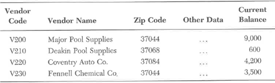 Consider the following vendor master file in a relational database: Vendor Master File      Required:  a. What database operation(s) would you perform on the table if you want to create a new table with just the name of the vendors and their outstanding balances? Draw the new table. b. What database operation(s) would you perform on the table if you want to create a new table with the name and current balance of the vendors whose current balances are more than $4,000? Draw the new table.