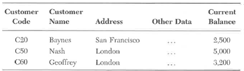 Richards Company's accounting system uses a relational database management system. The system includes a customer master file. If a customer has not made a purchase in over 18 months, the customer's record is moved from the active customer master file to the inactive master file. The tables on the next page are for the customer master files. Active Customer Master File      Inactive Customer Master File      Required:  Suppose that next week you are going to be in London, England, and want to call on all your company's customers, whether active or inactive, who are located there. What database operations would you perform on the two tables to produce one table with the names of the customers who are located in London? Draw your new table.