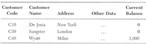 Richards Company's accounting system uses a relational database management system. The system includes a customer master file. If a customer has not made a purchase in over 18 months, the customer's record is moved from the active customer master file to the inactive master file. The tables on the next page are for the customer master files. Active Customer Master File      Inactive Customer Master File      Required:  Suppose that next week you are going to be in London, England, and want to call on all your company's customers, whether active or inactive, who are located there. What database operations would you perform on the two tables to produce one table with the names of the customers who are located in London? Draw your new table.