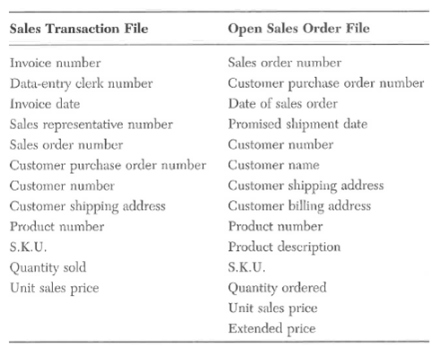 A new sales order processing system is being designed for a corporate client. During the initial design process, the specifications shown below have been proposed for the sales transaction file and the open sales order file. Transaction records are to be retrieved by invoice number, whereas open sales order records are to be retrieved by sales order number. The transaction file is to be purged once a month. The open sales order file is permanent, although individual records will be purged after the order has been filled. Customer billing addresses are more or less permanent, but shipping addresses can vary from sale to sale because customers may request shipment to branch offices or field sites. Required: a. Analyze these file specifications to provide a normalized logical data structure defining the schema of a relational database management system. Provide tables of data elements describing your final normalized form. b. Provide a data access diagram showing how the data records would be retrieved.