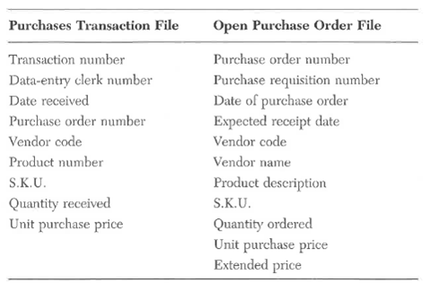 A new purchase order processing system is being designed for a corporate client. The specifications that follow have been proposed for the purchases transaction file and the open purchase order file. Transaction records are to be retrieved by transaction number, whereas open purchase order records are to be retrieved by purchase order number. The transaction file is to be purged once a month. The open purchase order file is permanent, although individual records will be purged after the order has been filled. Required: a. Analyze these file specifications and provide a normalized logical data structure defining the schema of a relational database management system. Provide tables of data elements describing your final normalized form. b. Provide a data access diagram showing how the data records would be retrieved.