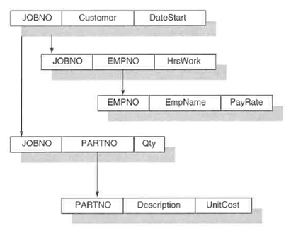The data access diagram and corresponding tables for part of a job cost system are shown below. Keys are shown in capital letters, and foreign keys are shown in italicized letters. Required: a. Determine the materials and labor costs of each of the active jobs. b. Comment on the mechanism of retrieving records from Tables 2 through 5. Tables for Problem 7: