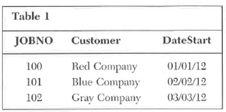The data access diagram and corresponding tables for part of a job cost system are shown below. Keys are shown in capital letters, and foreign keys are shown in italicized letters. Required: a. Determine the materials and labor costs of each of the active jobs. b. Comment on the mechanism of retrieving records from Tables 2 through 5. Tables for Problem 7: