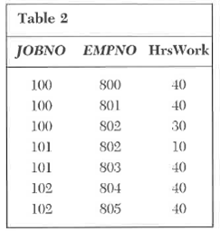 The data access diagram and corresponding tables for part of a job cost system are shown below. Keys are shown in capital letters, and foreign keys are shown in italicized letters. Required: a. Determine the materials and labor costs of each of the active jobs. b. Comment on the mechanism of retrieving records from Tables 2 through 5. Tables for Problem 7: