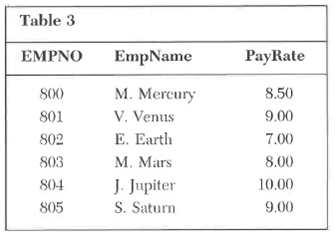 The data access diagram and corresponding tables for part of a job cost system are shown below. Keys are shown in capital letters, and foreign keys are shown in italicized letters. Required: a. Determine the materials and labor costs of each of the active jobs. b. Comment on the mechanism of retrieving records from Tables 2 through 5. Tables for Problem 7: