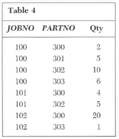 The data access diagram and corresponding tables for part of a job cost system are shown below. Keys are shown in capital letters, and foreign keys are shown in italicized letters. Required: a. Determine the materials and labor costs of each of the active jobs. b. Comment on the mechanism of retrieving records from Tables 2 through 5. Tables for Problem 7: