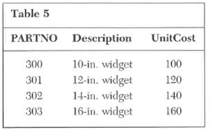 The data access diagram and corresponding tables for part of a job cost system are shown below. Keys are shown in capital letters, and foreign keys are shown in italicized letters. Required: a. Determine the materials and labor costs of each of the active jobs. b. Comment on the mechanism of retrieving records from Tables 2 through 5. Tables for Problem 7: