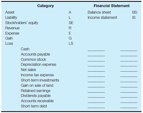 Identify accounts by category and financial statement(s) Listed here are a number of financial statement captions. Indicate in the spaces to the right of each caption the category of each item and the financial statement(s) on which the item can usually be found. Use the following abbreviations:   