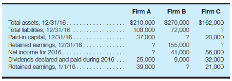 Understanding financial statement relationships The information presented here represents selected data from the December 31, 2016, balance sheets and income statements for the year then ended for three firms:     Required: Calculate the missing amounts for each firm.