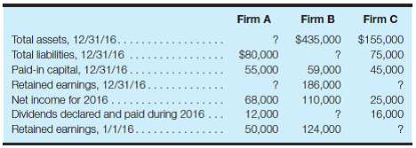 Understanding financial statement relationships The information presented here represents selected data from the December 31, 2016, balance sheets and income statements for the year then ended for three firms:     Required: Calculate the missing amounts for each firm.