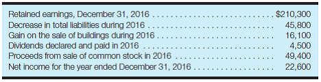 Calculate retained earnings From the following data, calculate the retained earnings balance as of December 31, 2015:   