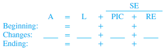 Calculate dividends using the accounting equation At the beginning of its current fiscal year, Willie Corp.'s balance sheet showed assets of $37,200 and liabilities of $21,000. During the year, liabilities decreased by $3,600. Net income for the year was $9,000, and net assets at the end of the year were $18,000. There were no changes in paid-in capital during the year. Required: Calculate the dividends, if any, declared during the year. (Hint: Set up an accounting equation for the beginning of the year, changes during the year, and at the end of the year. Enter known data and solve for the unknowns.)Here is a possible worksheet format:   