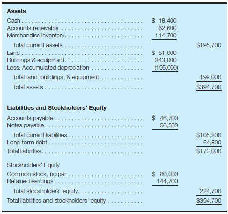 Calculate cash available upon liquidation of business Kimber Co. is in the process of liquidating and going out of business. The firm's accountant has provided the following balance sheet and additional information:     It is estimated that all but 10 percent of the accounts receivable can be collected, and that the merchandise inventory can be disposed of in a liquidation sale for 80 percent of its cost. Buildings and equipment can be sold at $40,000 above book value (the difference between original cost and accumulated depreciation shown on the balance sheet), and the land can be sold at its current appraisal value of $65,000. In addition to the liabilities included in the balance sheet, $2,400 is owed to employees for their work since the last pay period, and interest of $5,100 has accrued on notes payable and long-term debt. Required: a. Calculate the amount of cash that will be available to the stockholders if the accounts receivable are collected, the other assets are sold as described, and all liabilities and other claims are paid in full. b. Briefly explain why the amount of cash available to stockholders (computed in part a ) is different from the amount of total stockholders' equity shown in the balance sheet.