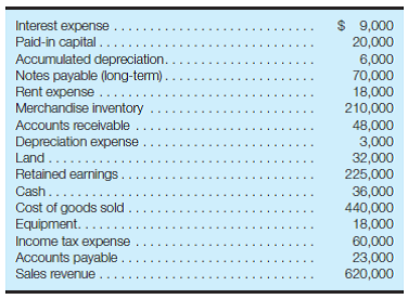 Understanding and analyzing financial statement relationships-merchandising organization Gary's TV had the following accounts and amounts in its financial statements on December 31, 2016. Assume that all balance sheet items reflect account balances at December 31, 2016, and that all income statement items reflect activities that occurred during the year then ended.     Required: a. Calculate the difference between current assets and current liabilities for Gary's TV at December 31, 2016. b. Calculate the total assets at December 31, 2016. c. Calculate the earnings from operations (operating income) for the year ended December 31, 2016. d. Calculate the net income (or loss) for the year ended December 31, 2016. e. What was the average income tax rate for Gary's TV for 2016? f. If $64,000 of dividends had been declared and paid during the year, what was the January 1, 2016, balance of retained earnings?