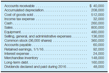 Prepare an income statement, balance sheet, and statement of changes in stockholders' equity; analyze results The information on the following page was obtained from the records of Breanna, Inc.:     Except as otherwise indicated, assume that all balance sheet items reflect account balances at December 31, 2016, and that all income statement items reflect activities that occurred during the year ended December 31, 2016. There were no changes in paid-in capital during the year. Required: a. Prepare an income statement and statement of changes in stockholders' equity for the year ended December 31, 2016, and a balance sheet at December 31, 2016, for Breanna, Inc. Based on the financial statements that you have prepared for part a , answer the questions in parts b-e. Provide brief explanations for each of your answers and state any assumptions you believe are necessary to ensure that your answers are correct. b. What is the company's average income tax rate? c. What interest rate is charged on long-term debt? d. What is the par value per share of common stock? e. What is the company's dividend policy (i.e., what proportion of the company's earnings are used for dividends)?