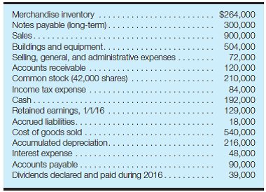 Prepare an income statement, balance sheet, and statement of changes in stockholders' equity; analyze results The following information was obtained from the records of Shae, Inc.:     Except as otherwise indicated, assume that all balance sheet items reflect account balances at December 31, 2016, and that all income statement items reflect activities that occurred during the year ended December 31, 2016. There were no changes in paid-in capital during the year. Required: a. Prepare an income statement and statement of changes in stockholders' equity for the year ended December 31, 2016, and a balance sheet at December 31, 2016, for Shae, Inc. Based on the financial statements that you have prepared for part a , answer the questions in parts b-e. Provide brief explanations for each of your answers and state any assumptions you believe are necessary to ensure that your answers are correct. b. What is the company's average income tax rate? c. What interest rate is charged on long-term debt? d. What is the par value per share of common stock? e. What is the company's dividend policy (i.e., what proportion of the company's earnings is used for dividends)?