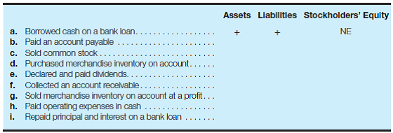 Transaction analysis-nonquantitative Indicate the effect of each of the following transactions on total assets, total liabilities, and total stockholders' equity. Use + for increase, ? for decrease, and (NE) for no effect. The first transaction is provided as an illustration.   