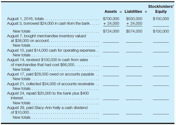 Transaction analysis-quantitative; analyze results Stacy-Ann Kelly owns and operates Kelly's Furniture Emporium, Inc. The balance sheet totals for assets, liabilities, and stockholders' equity at August 1, 2016, are as indicated. Described here are several transactions entered into by the company throughout the month of August. Required: a. Indicate the amount and effect (+ or ?) of each transaction on total assets, total liabilities, and total stockholders' equity, and then compute the new totals for each category. The first transaction is provided as an illustration.     b. What was the amount of net income (or loss) during August? How much were total revenues and total expenses during August? c. What were the net changes during the month of August in total assets, total liabilities, and total stockholders' equity? d. Explain to Stacy-Ann Kelly which transactions caused the net change in her stockholders' equity during August. e. Explain why dividend payments are not an expense, but interest is an expense. f. Explain why the money borrowed from the bank increased assets but did not increase net income. g. Explain why paying off accounts payable and collecting accounts receivable do not affect net income.