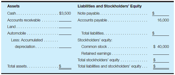 Complete the balance sheet A partially completed balance sheet for Blue Co., Inc., as of October 31, 2016, is presented. Where amounts are shown for various items, the amounts are correct.     Required: Using the following data, complete the balance sheet. a. Blue Co.'s records show that current and former customers owe the firm a total of $20,000; $3,000 of this amount has been due for more than a year from two customers who are now bankrupt. b. The automobile, which is still being used in the business, cost $90,000 new; a used car dealer's Blue Book shows that it is now worth $50,000. Management estimates that the car has been used for one-third of its total potential use. c. The land cost Blue Co. $55,000; it was recently assessed for real estate tax purposes at a value of $75,000. d. Blue Co.'s president isn't sure of the amount of the note payable, but he does know that he signed a note. e. Since Blue Co. was formed, net income has totaled $165,000, and dividends to stockholders have totaled $97,500.