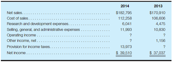 Understanding income statement relationships- Apple Inc. Selected data from the September 27, 2014, and September 28, 2013, consolidated balance sheets and income statements for the years then ended for Apple Inc. follow. All amounts are reported in millions.     Required: a. Calculate the amount of Apple's gross profit for each year. Has gross profit as a percentage of sales changed significantly during the past year? b. Calculate the amount of Apple's operating income for each year. Has operating income as a percentage of sales changed significantly during the past year? c. After completing parts a and b , calculate the other missing amounts for each year.