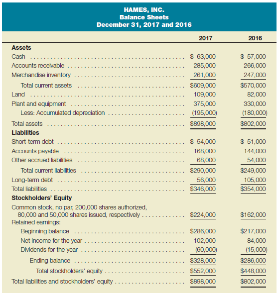 Calculate profitability and liquidity measures Presented here are the comparative balance sheets of Hames, Inc., at December 31, 2017 and 2016. Sales for the year ended December 31, 2017, totaled $1,700,000.     Required: a. Calculate ROI for 2017. Round your percentage answer to two decimal places. b. Calculate ROE for 2017. Round your percentage answer to one decimal place. c. Calculate working capital at December 31, 2017. d. Calculate the current ratio at December 31, 2017. Round your answer to two decimal places. e. Calculate the acid-test ratio at December 31, 2017. Round your answer to two decimal places. f. Assume that on December 31, 2017, the treasurer of Hames, Inc., decided to pay $50,000 of accounts payable. Explain what impact, if any, this payment will have on the answers you calculated for parts a-d (increase, decrease, or no effect). g. Assume that instead of paying $50,000 of accounts payable on December 31, 2017, Hames, Inc., collected $50,000 of accounts receivable. Explain what impact, if any, this receipt will have on the answers you calculated for parts a-d (increase, decrease, or no effect).