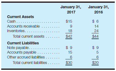 Calculate and analyze liquidity measures Following are the current asset and current liability sections of the balance sheets for Freedom, Inc., at January 31, 2017 and 2016 (in millions):     Required: a. Calculate the working capital and current ratio at each balance sheet date. Round your current ratio answers to one decimal place. b. Evaluate the firm's liquidity at each balance sheet date. c. Assume that the firm operated at a loss during the year ended January 31, 2017. How could cash have increased during the year?