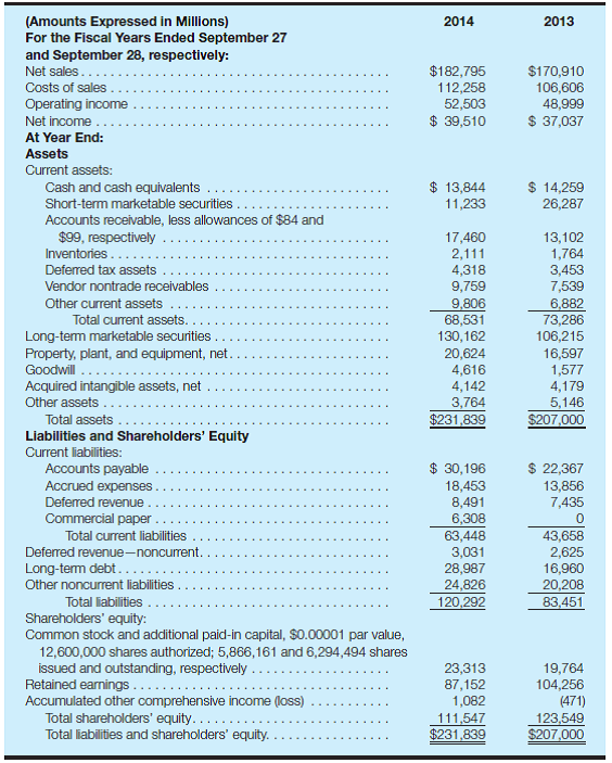 Analysis of liquidity and profitability measures of Apple Inc. The following summarized data (amounts in millions) are taken from the September 27, 2014, and September 28, 2013, comparative financial statements of Apple Inc., a manufacturer of mobile communication and media devices, personal computers, portable digital music players, and seller of a variety of related software, services, accessories, networking solutions, and third-party digital content and applications:     At September 29, 2012, total assets were $176,064 and total shareholders' equity was $118,210. Required: a. Calculate Apple Inc.'s working capital, current ratio, and acid-test ratio at September 27, 2014, and September 28, 2013. Round your ratio answers to one decimal place. b. Calculate Apple's ROE for the years ended September 27, 2014, and September 28, 2013. Round your percentage answers to one decimal place. c. Calculate Apple's ROI, showing margin and turnover, for the years ended September 27, 2014, and September 28, 2013. Round your turnover calculations to two decimal places. Round your margin and ROI percentages to one decimal place. d. Evaluate the company's overall liquidity and profitability. Optional continuation of Case 3.24-trend analysis  The following historical data were derived from Apple Inc.'s consolidated financial statements (in millions): Note: Past data are not necessarily indicative of the results of future operations.      e. Calculate Apple Inc.'s total liabilities for each year presented above. f. Are the trends expressed in these data generally consistent with each other? g. In your opinion, which of these trends would be most meaningful to a potential investor in common stock of Apple Inc.? Which trend would be least meaningful? h. What other data (trend or otherwise) would you like to have access to before making an investment in Apple Inc.?