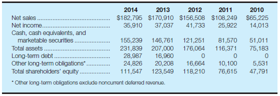 Analysis of liquidity and profitability measures of Apple Inc. The following summarized data (amounts in millions) are taken from the September 27, 2014, and September 28, 2013, comparative financial statements of Apple Inc., a manufacturer of mobile communication and media devices, personal computers, portable digital music players, and seller of a variety of related software, services, accessories, networking solutions, and third-party digital content and applications:     At September 29, 2012, total assets were $176,064 and total shareholders' equity was $118,210. Required: a. Calculate Apple Inc.'s working capital, current ratio, and acid-test ratio at September 27, 2014, and September 28, 2013. Round your ratio answers to one decimal place. b. Calculate Apple's ROE for the years ended September 27, 2014, and September 28, 2013. Round your percentage answers to one decimal place. c. Calculate Apple's ROI, showing margin and turnover, for the years ended September 27, 2014, and September 28, 2013. Round your turnover calculations to two decimal places. Round your margin and ROI percentages to one decimal place. d. Evaluate the company's overall liquidity and profitability. Optional continuation of Case 3.24-trend analysis  The following historical data were derived from Apple Inc.'s consolidated financial statements (in millions): Note: Past data are not necessarily indicative of the results of future operations.      e. Calculate Apple Inc.'s total liabilities for each year presented above. f. Are the trends expressed in these data generally consistent with each other? g. In your opinion, which of these trends would be most meaningful to a potential investor in common stock of Apple Inc.? Which trend would be least meaningful? h. What other data (trend or otherwise) would you like to have access to before making an investment in Apple Inc.?