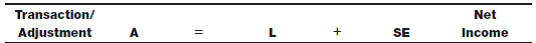 Record transactions and adjustments The transactions and adjustments related to the second month of operations of Zoe Amelia Corp. were as follows: a. Paid wages that had been accrued at the end of the prior month. b. Collected accounts receivable from sales recorded in the prior month. c. Paid accounts payable owed for purchases made in the prior month. d. Borrowed cash from a local bank on a short-term promissory note. e. Purchased merchandise inventory for cash. f. Incurred and paid utilities expense for the month. g. At the end of the month, accrued interest on the short-term promissory note recorded in transaction d.  h. Recognized rent expense for one month of the three-month payment of rent in advance made in the prior month (as a reclassification adjusting entry). Required: Enter the following column headings across the top of a sheet of paper:     Enter the transaction/adjustment in the first column, and show the effect, if any, of the transaction entry or adjusting entry on the appropriate balance sheet category or on net income by indicating the account name(s) affected and whether each is an addition (+) or subtraction (?). Items that affect net income should not be shown as affecting stockholders' equity.