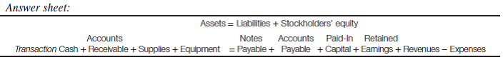 Record transactions and calculate financial statement amounts The following are the transactions relating to the formation of Cardinal Mowing Services, Inc., and its first month of operations. Prepare an answer sheet with the columns shown. Record each transaction in the appropriate columns of your answer sheet. Show the amounts involved and indicate how each account is affected (+ or ?). After all transactions have been recorded, calculate the total assets, liabilities, and stockholders' equity at the end of the month and calculate the amount of net income for the month. a. The firm was organized and the initial stockholders invested cash of $6,000. b. The company borrowed $9,000 from a relative of one of the initial stockholders; a short-term note was signed. c. Two zero-turn lawn mowers costing $3,800 each and a professional trimmer costing $1,300 were purchased for cash. The original list price of each mower was $5,200, but a discount was received because the seller was having a sale.  d. Gasoline, oil, and several packages of trash bags were purchased for cash of $900. e. Advertising flyers announcing the formation of the business and a newspaper ad were purchased. The cost of these items, $1,700, will be paid in 30 days. f. During the first two weeks of operations, 47 lawns were mowed. The total revenue for this work was $7,050; $4,650 was collected in cash, and the balance will be received within 30 days. g. Employees were paid $4,200 for their work during the first two weeks. h. Additional gasoline, oil, and trash bags costing $1,100 were purchased for cash. i. In the last two weeks of the first month, revenues totaled $9,200, of which $3,750 was collected. j. Employee wages for the last two weeks totaled $5,100; these will be paid during the first week of the next month. k. It was determined that at the end of the month the cost of the gasoline, oil, and trash bags still on hand was $300. l. Customers paid a total of $1,500 due from mowing services provided during the first two weeks. The revenue for these services was recognized in transaction f.     Prepare an income statement and balance sheet After you have completed parts a through l in Exercise 4.6, prepare an income statement for Cardinal Mowing Services, Inc., for the month presented and a balance sheet at the end of the month using the captions shown on the answer sheet.