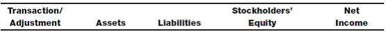 Record transactions and adjustments Enter the following column headings across the top of a sheet of paper:     Enter the transaction/adjustment letter in the first column and show the effect, if any, of the transaction entry or adjusting entry on the appropriate balance sheet category or on the income statement by entering the amount and indicating whether it is an addition (+) or a subtraction (?). Column headings reflect the expanded balance sheet equation; items that affect net income should not be shown as affecting stockholders' equity. In some cases, only one column may be affected because all the specific accounts affected by the transaction are included in that category. Transaction a has been completed as an illustration. (Note: As an alternative to using the columns, you may write the journal entry for each transaction or adjustment.)a. Provided services to a client on account; revenues totaled $1,100. b. Paid an insurance premium of $720 for the coming year. An asset, Prepaid Insurance, was debited. c. Recognized insurance expense for one month from the premium transaction in b via a reclassification adjusting entry. d. Paid $1,600 of wages accrued at the end of the prior month. e. Paid $5,200 of wages for the current month. f. Accrued $1,200 of wages at the end of the current month. g. Received cash of $3,000 on accounts receivable accrued at the end of the prior month.   