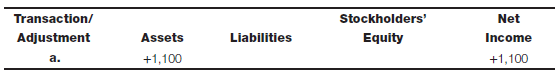 Record transactions and adjustments Enter the following column headings across the top of a sheet of paper:     Enter the transaction/adjustment letter in the first column and show the effect, if any, of the transaction entry or adjusting entry on the appropriate balance sheet category or on the income statement by entering the amount and indicating whether it is an addition (+) or a subtraction (?). Column headings reflect the expanded balance sheet equation; items that affect net income should not be shown as affecting stockholders' equity. In some cases, only one column may be affected because all the specific accounts affected by the transaction are included in that category. Transaction a has been completed as an illustration. (Note: As an alternative to using the columns, you may write the journal entry for each transaction or adjustment.)a. Provided services to a client on account; revenues totaled $1,100. b. Paid an insurance premium of $720 for the coming year. An asset, Prepaid Insurance, was debited. c. Recognized insurance expense for one month from the premium transaction in b via a reclassification adjusting entry. d. Paid $1,600 of wages accrued at the end of the prior month. e. Paid $5,200 of wages for the current month. f. Accrued $1,200 of wages at the end of the current month. g. Received cash of $3,000 on accounts receivable accrued at the end of the prior month.   