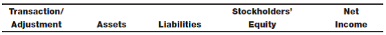 Record transactions and adjustments Enter the following column headings across the top of a sheet of paper:     Enter the transaction/adjustment letter in the first column and show the effect, if any, of the transaction entry or adjustment on the appropriate balance sheet category or on the income statement by entering the amount and indicating whether it is an addition (+) or a subtraction (?). Column headings reflect the expanded balance sheet equation; items that affect net income should not be shown as affecting stockholders' equity. In some cases, only one column may be affected because all the specific accounts affected by the transaction are included in that category. Transaction a has been completed as an illustration. (Note: As an alternative to using the columns, you may write the journal entry for each transaction or adjustment.)a. During the month, Supplies Expense was debited $2,600 for supplies purchased. The cost of supplies used during the month was $1,900. Record the adjustment to properly reflect the amount of supplies used and supplies still on hand at the end of the month. b. Independent of transaction a , assume that during the month, Supplies (asset) was debited $2,600 for supplies purchased. The total cost of supplies used during the month was $1,900. Record the adjustment to properly reflect the amount of supplies used and supplies still on hand at the end of the month. c. Received $1,700 of cash from clients for services provided during the current month. d. Paid $950 of accounts payable. e. Received $750 of cash from clients for revenues accrued at the end of the prior month. f. Received $400 of interest income accrued at the end of the prior month. g. Received $825 of interest income for the current month. h. Accrued $370 of interest income earned in the current month. i. Paid $2,100 of interest expense for the current month. j. Accrued $740 of interest expense at the end of the current month. k. Accrued $1,600 of commissions payable to sales staff for the current month.   
