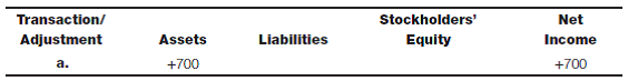 Record transactions and adjustments Enter the following column headings across the top of a sheet of paper:     Enter the transaction/adjustment letter in the first column and show the effect, if any, of the transaction entry or adjustment on the appropriate balance sheet category or on the income statement by entering the amount and indicating whether it is an addition (+) or a subtraction (?). Column headings reflect the expanded balance sheet equation; items that affect net income should not be shown as affecting stockholders' equity. In some cases, only one column may be affected because all the specific accounts affected by the transaction are included in that category. Transaction a has been completed as an illustration. (Note: As an alternative to using the columns, you may write the journal entry for each transaction or adjustment.)a. During the month, Supplies Expense was debited $2,600 for supplies purchased. The cost of supplies used during the month was $1,900. Record the adjustment to properly reflect the amount of supplies used and supplies still on hand at the end of the month. b. Independent of transaction a , assume that during the month, Supplies (asset) was debited $2,600 for supplies purchased. The total cost of supplies used during the month was $1,900. Record the adjustment to properly reflect the amount of supplies used and supplies still on hand at the end of the month. c. Received $1,700 of cash from clients for services provided during the current month. d. Paid $950 of accounts payable. e. Received $750 of cash from clients for revenues accrued at the end of the prior month. f. Received $400 of interest income accrued at the end of the prior month. g. Received $825 of interest income for the current month. h. Accrued $370 of interest income earned in the current month. i. Paid $2,100 of interest expense for the current month. j. Accrued $740 of interest expense at the end of the current month. k. Accrued $1,600 of commissions payable to sales staff for the current month.   