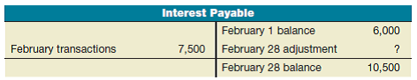 T-account analysis Answer these questions that are related to the following Interest Payable T-account: a. What is the amount of the February 28 adjustment? b. What account would most likely have been credited for the amount of the February transactions? c. What account would most likely have been debited for the amount of the February 28 adjustment? d. Why would this adjusting entry have been made?
