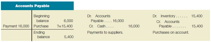 Transaction analysis using T-accounts This exercise provides practice in understanding the operation of T-accounts and transaction analysis. For each situation, you must solve for a missing amount. Use a T-account for the balance sheet account, show in a horizontal model, or prepare journal entries for the information provided. In each case, there is only one debit entry and one credit entry in the account during the month. Example: Accounts Payable had a balance of $6,000 at the beginning of the month and $5,400 at the end of the month. During the month, payments to suppliers amounted to $16,000. Calculate the purchases on account during the month.  Solution:     a. Accounts Receivable had a balance of $8,100 at the beginning of the month and $3,300 at the end of the month. Credit sales totaled $45,000 during the month. Calculate the cash collected from customers during the month, assuming that all sales were made on account. b. The Supplies account had a balance of $17,500 at the beginning of the month and $23,300 at the end of the month. The cost of supplies used during the month was $76,100. Calculate the cost of supplies purchased during the month. c. Wages Payable had a balance of $15,200 at the beginning of the month. During the month, $62,000 of wages were paid to employees. Wages Expense accrued during the month totaled $78,000. Calculate the balance of Wages Payable at the end of the month.