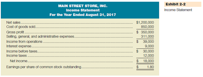 Calculate income from operations and net income Selected information taken from the financial statements of Verbeke Co. for the year ended December 31, 2016, follows:     a. Calculate income from operations (operating income) for the year ended December 31, 2016. (Hint: You may want to review Exhibit 2-2.)b. Calculate net income for the year ended December 31, 2016. Reference Exhibit 2-2:   