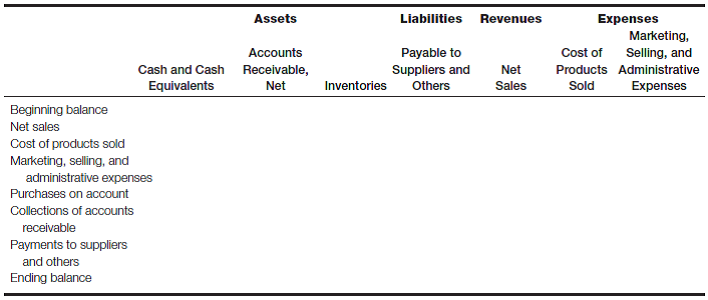 Analyze several accounts using Campbell Soup Company annual report data Set up a horizontal model in the following format:     Required: a. Enter the beginning (July 28, 2013) and ending (August 3, 2014) account balances for Accounts Receivable, Inventories, and Payable to Suppliers and Others. Find these amounts on the balance sheet for Campbell Soup Company in the appendix. b. From the income statement for Campbell Soup Company for the year ended August 3, 2014, in the appendix, record the following transactions in the model: 1. Net Sales, assuming that all sales were made on account. 2. Cost of Products Sold, assuming that all costs were transferred from inventories. 3. Marketing, Selling, and Administrative Expenses, assuming all of these expenses were accrued in the Payable to Suppliers and Others liability category as they were incurred. (Hint: Campbell's General, Selling, and Administrative Expenses are contained in two separate captions. Note that Payable to Suppliers and Others is another term for Accounts Payable.)c. Assuming that the only other transactions affecting these balance sheet accounts were those described next, calculate the amount of each transaction: 1. Purchases of inventories on account. 2. Collections of accounts receivable. 3. Payments to suppliers and others.